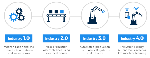 industry 4 steps